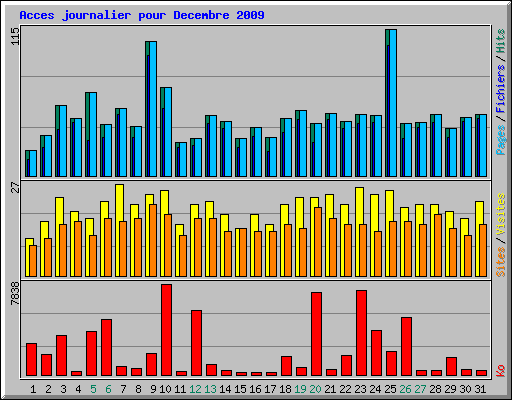 Acces journalier pour Decembre 2009