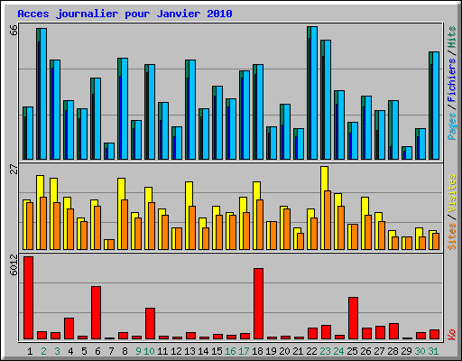 Acces journalier pour Janvier 2010
