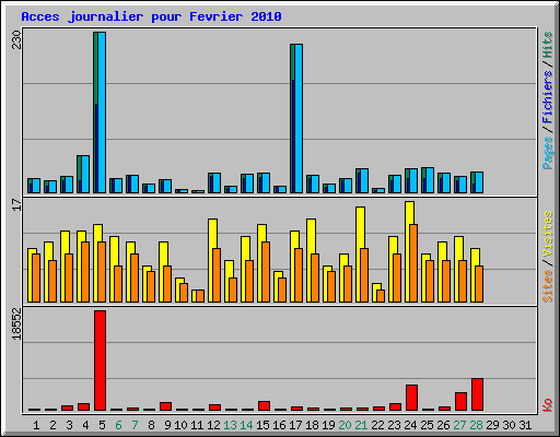 Acces journalier pour Fevrier 2010