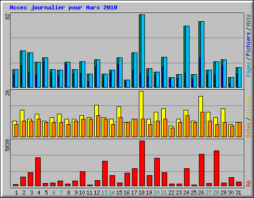 Acces journalier pour Mars 2010