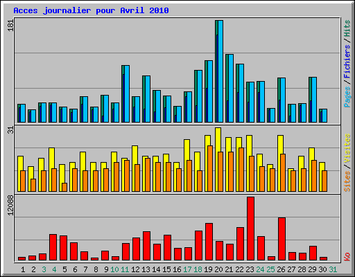 Acces journalier pour Avril 2010