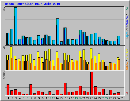 Acces journalier pour Juin 2010