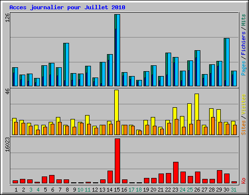 Acces journalier pour Juillet 2010