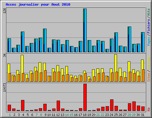 Acces journalier pour Aout 2010
