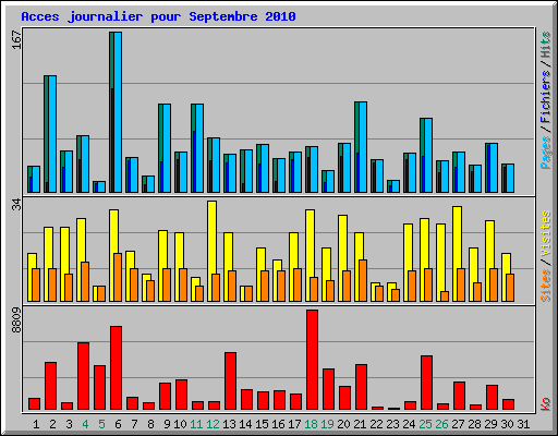 Acces journalier pour Septembre 2010