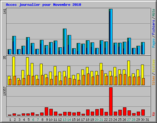 Acces journalier pour Novembre 2010