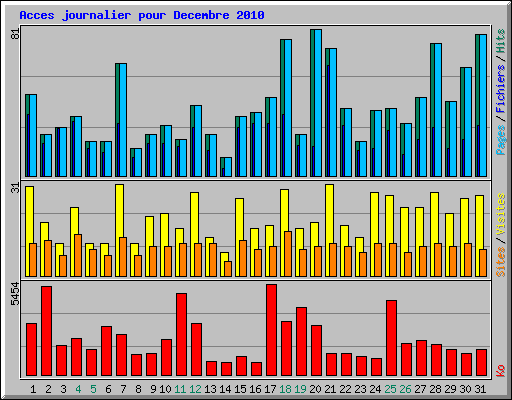 Acces journalier pour Decembre 2010