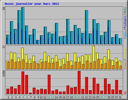 Acces journalier pour Mars 2011