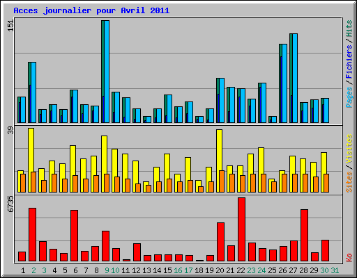 Acces journalier pour Avril 2011