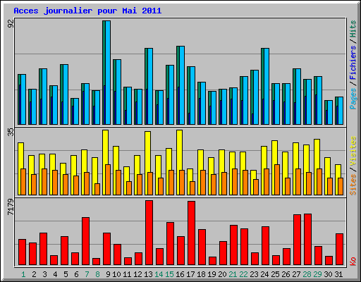Acces journalier pour Mai 2011