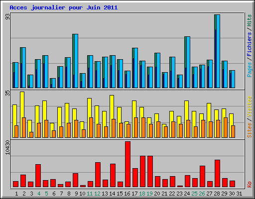 Acces journalier pour Juin 2011