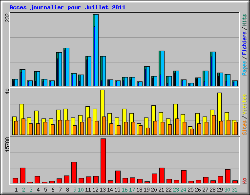Acces journalier pour Juillet 2011