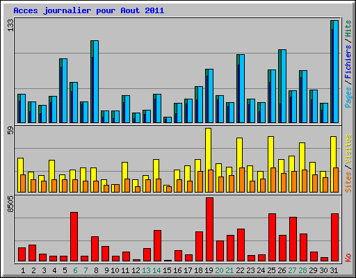 Acces journalier pour Aout 2011