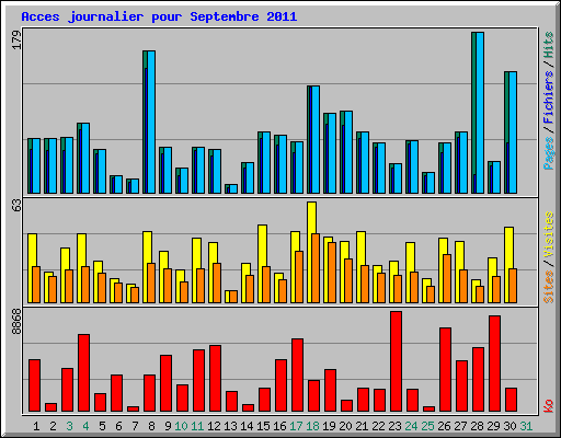 Acces journalier pour Septembre 2011