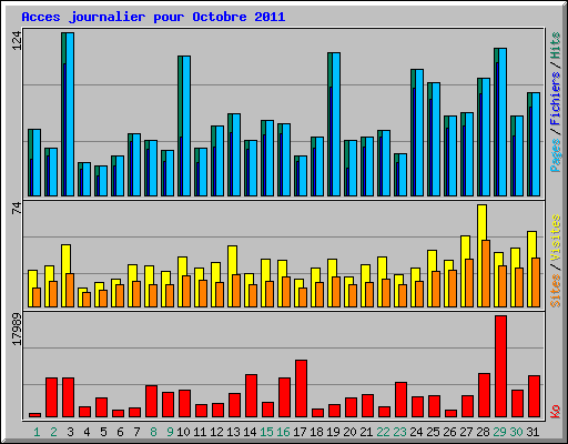 Acces journalier pour Octobre 2011