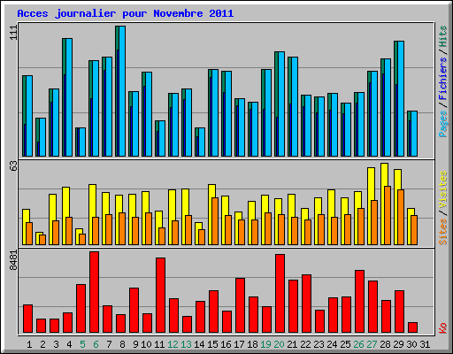 Acces journalier pour Novembre 2011