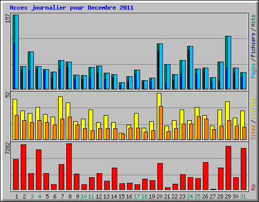 Acces journalier pour Decembre 2011
