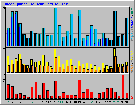 Acces journalier pour Janvier 2012