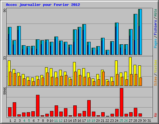 Acces journalier pour Fevrier 2012