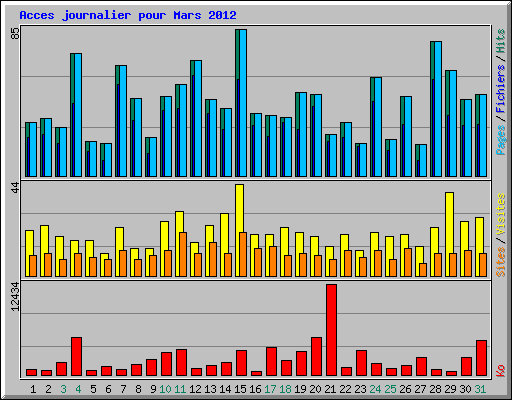 Acces journalier pour Mars 2012