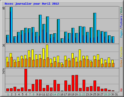 Acces journalier pour Avril 2012
