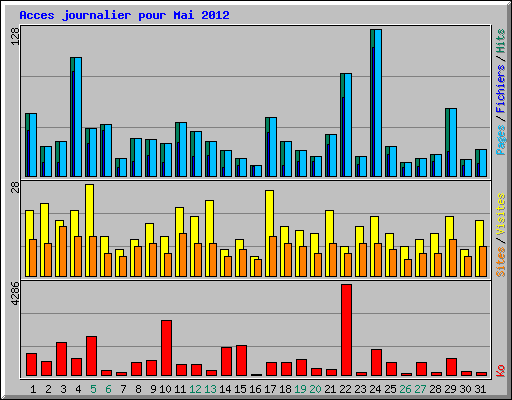 Acces journalier pour Mai 2012