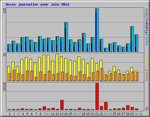 Acces journalier pour Juin 2012