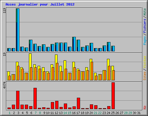 Acces journalier pour Juillet 2012