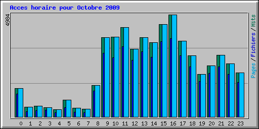 Acces horaire pour Octobre 2009
