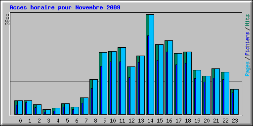 Acces horaire pour Novembre 2009