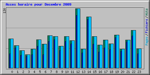Acces horaire pour Decembre 2009
