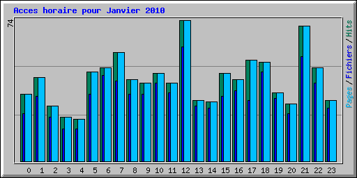 Acces horaire pour Janvier 2010