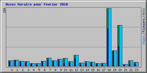 Acces horaire pour Fevrier 2010