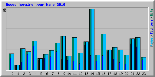 Acces horaire pour Mars 2010