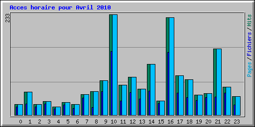 Acces horaire pour Avril 2010