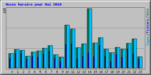 Acces horaire pour Mai 2010
