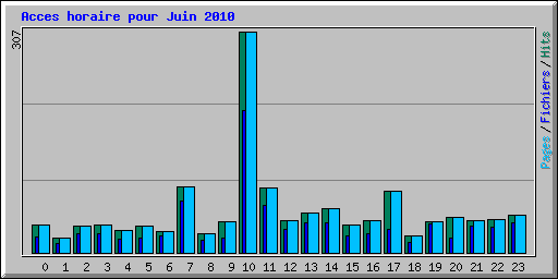 Acces horaire pour Juin 2010