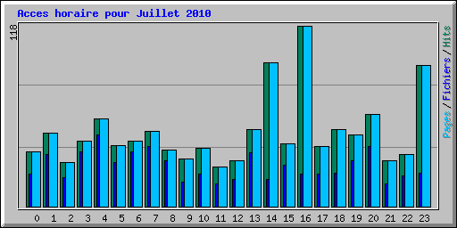 Acces horaire pour Juillet 2010