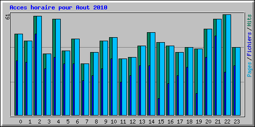 Acces horaire pour Aout 2010
