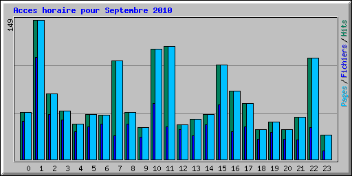 Acces horaire pour Septembre 2010