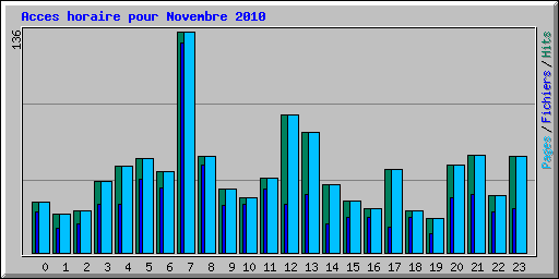 Acces horaire pour Novembre 2010