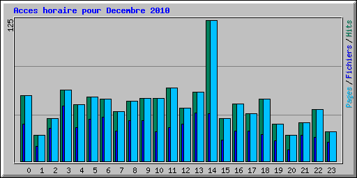 Acces horaire pour Decembre 2010