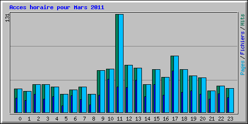 Acces horaire pour Mars 2011