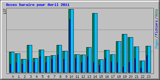 Acces horaire pour Avril 2011