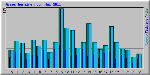 Acces horaire pour Mai 2011