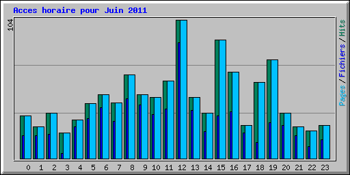Acces horaire pour Juin 2011