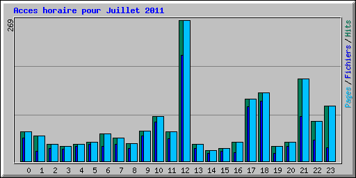 Acces horaire pour Juillet 2011