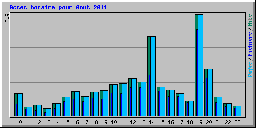 Acces horaire pour Aout 2011