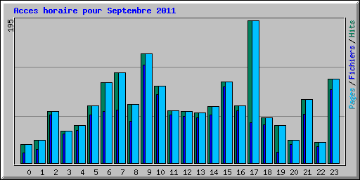 Acces horaire pour Septembre 2011