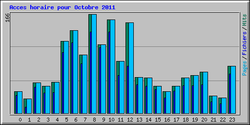 Acces horaire pour Octobre 2011